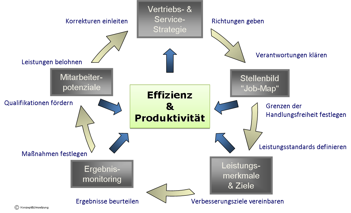 Erfolgsfaktoren - Effizienz und Produktivität