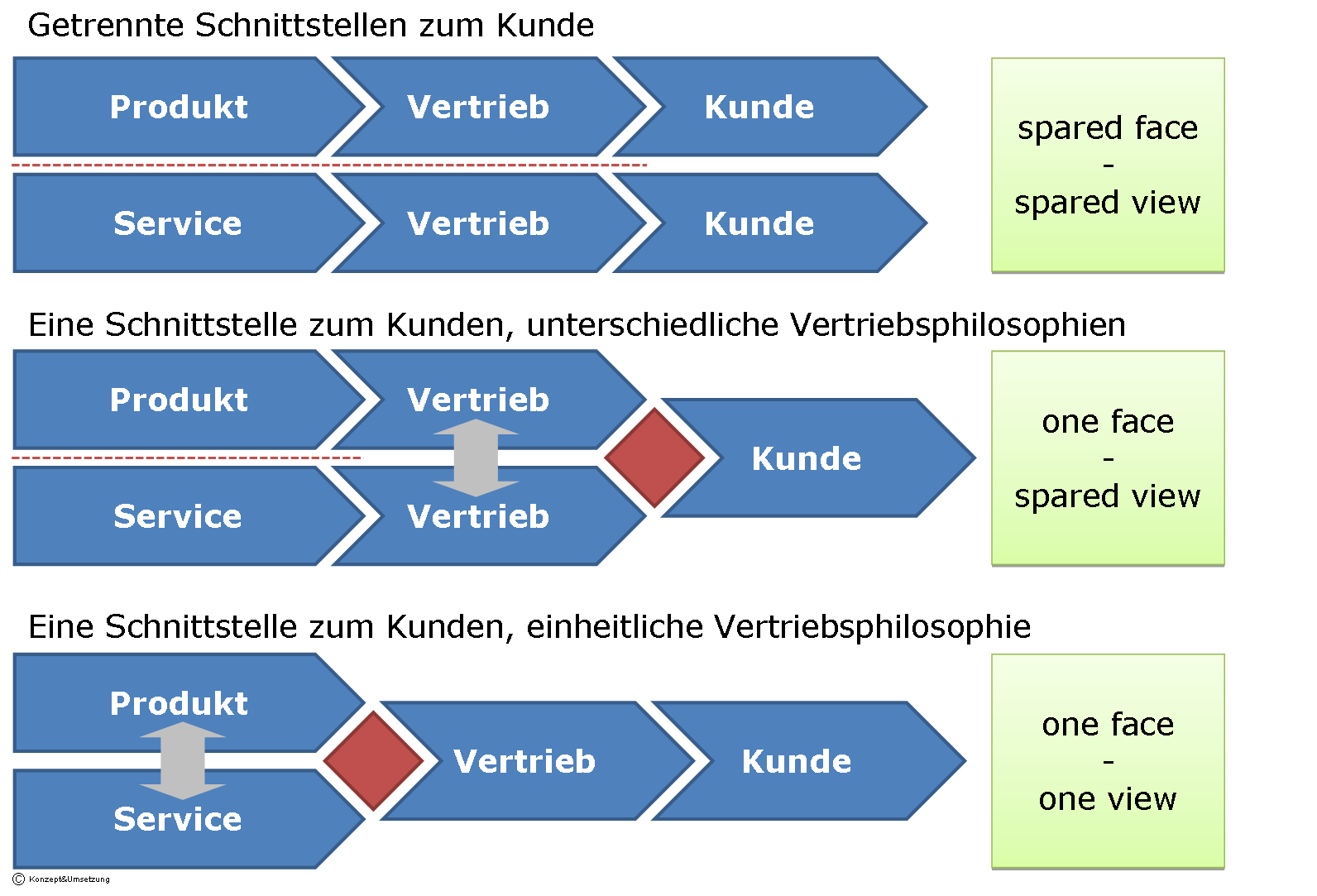 hybride Serviceorga