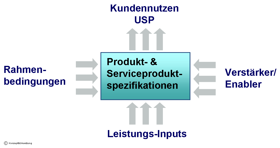 kundenorientiertes Angebotsportfolio